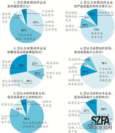 近日，新京報《家居周刊》聯合搜狐焦點家居共同發起“新京報2013年標桿家居企業問卷調查”，探尋消費者心中的家居企業標桿應該具備怎樣的素質。